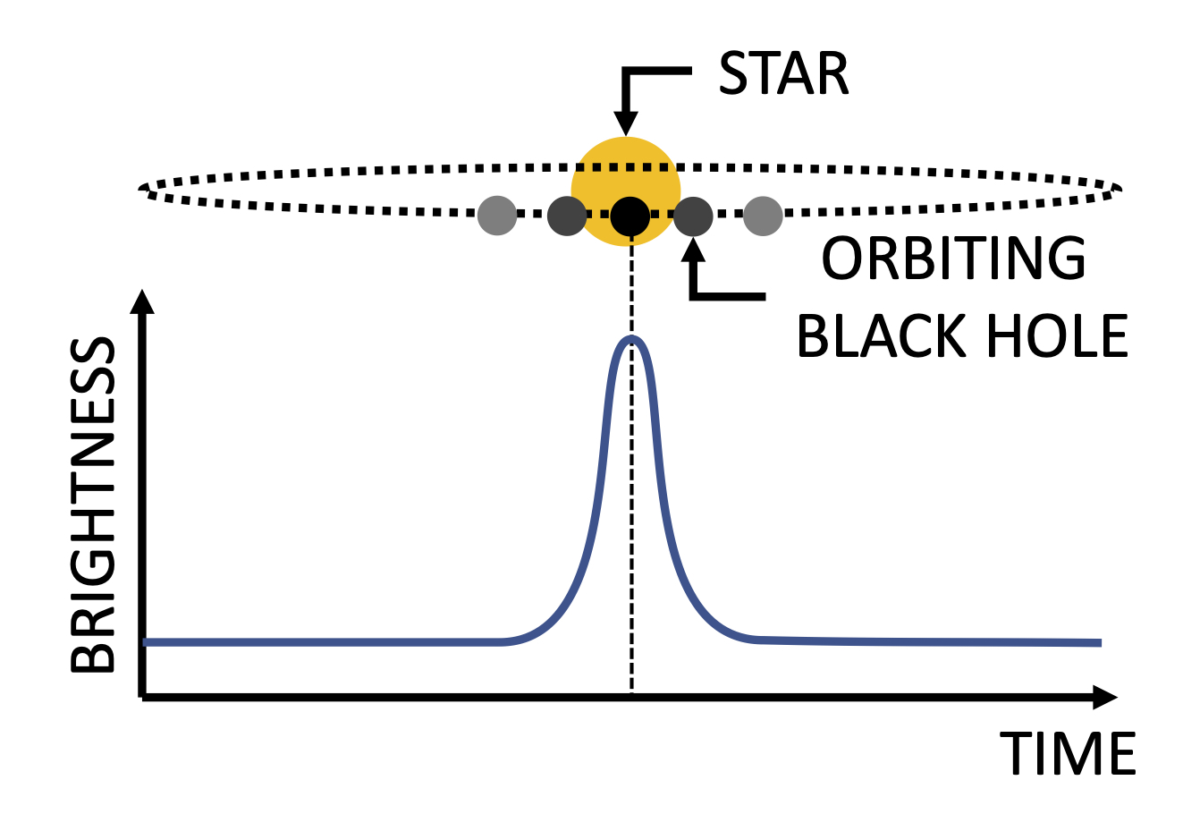A schematic image of the self-lensing process
